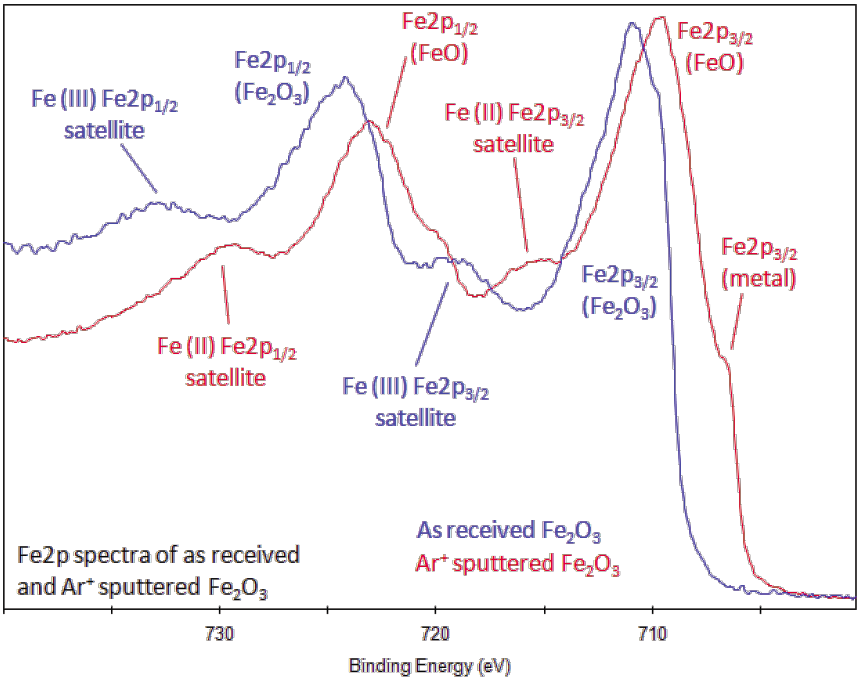 XPS spectrum iron(III) oxide