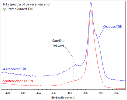 nitrogen xps peak